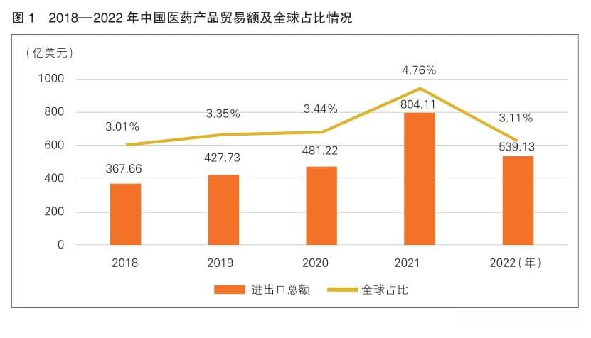 向更高水平参与全球产业分工协作进发——中国医药国际合作现状与发展策略