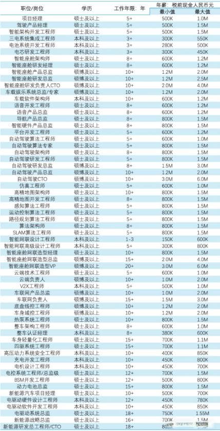 新能源汽车行业2024人才市场洞察与薪酬指南