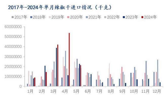 2024年干辣椒市场规模分析：5月中国进口未磨的辣椒干数量为21411848千克