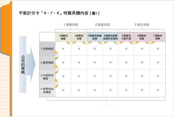 平衡计分卡是什么？与策略地图结合的三步骤绩效管理工具