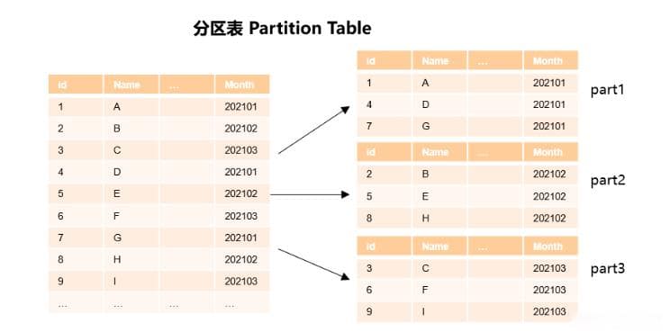 GaussDB技术解读高性能——数据分区与分区剪枝