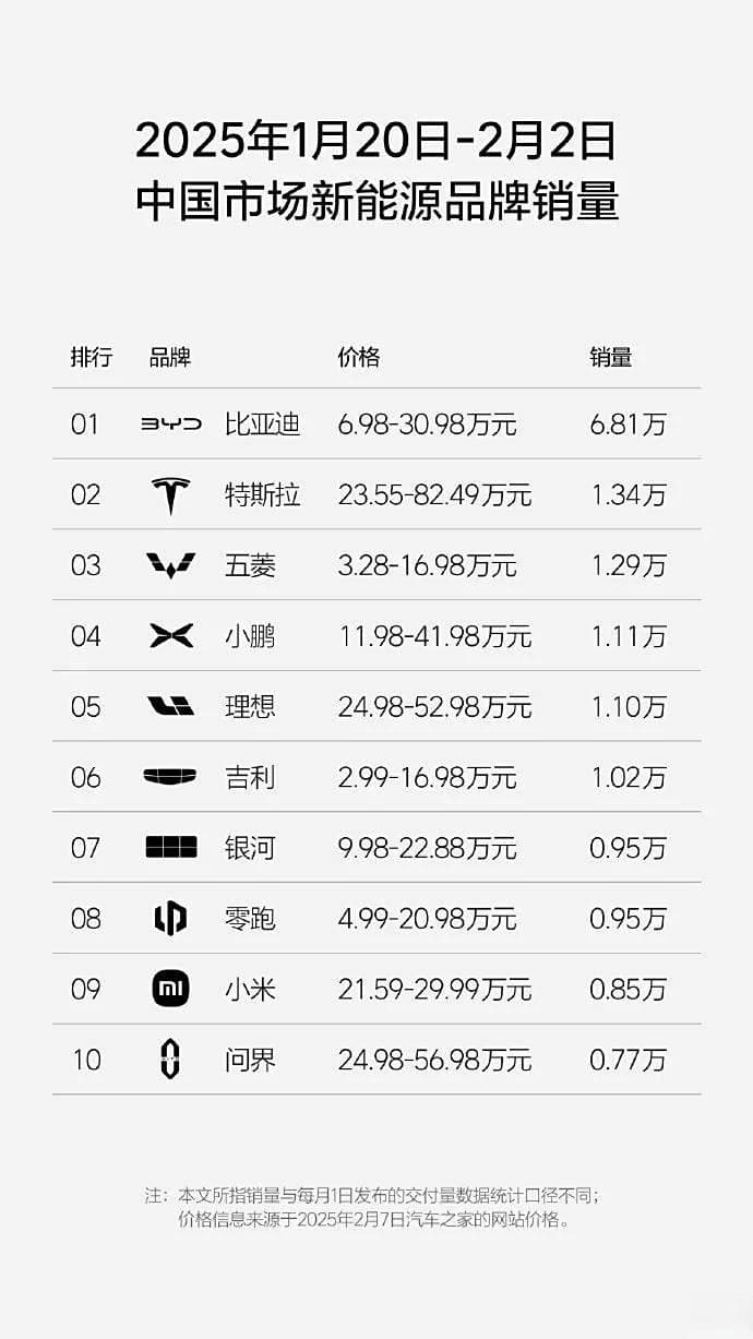 小鹏理想“贴身肉搏”，新势力周销量第一易主，纯电能否打败增程