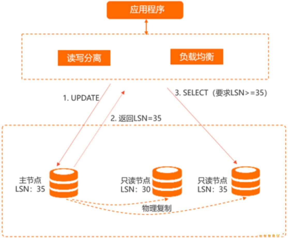 国产数据库中读写分离实现机制