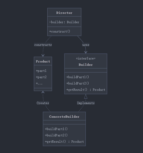 建造者模式（Builder Pattern）：优雅地构建复杂对象