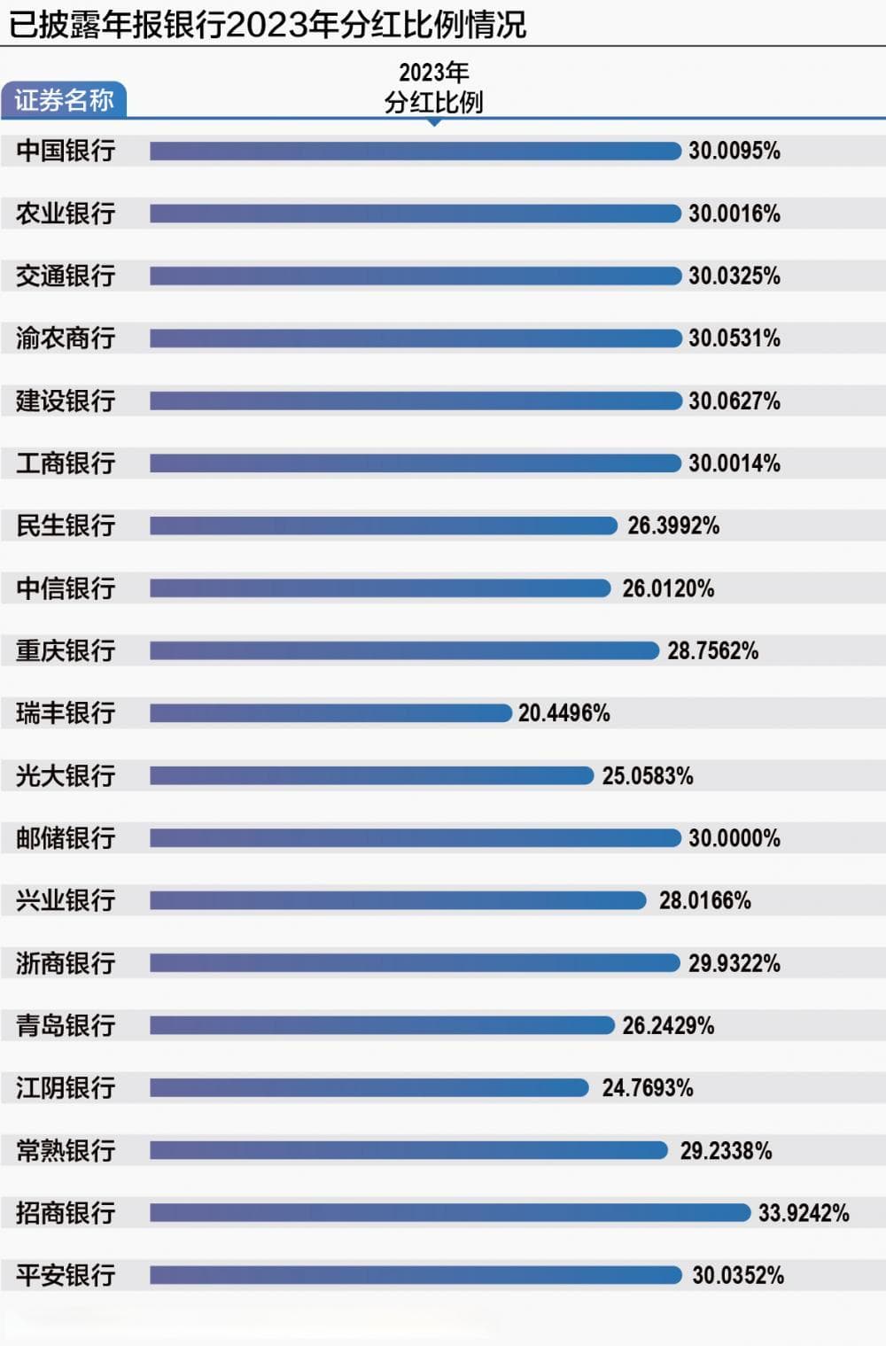 银行分红刷新纪录 六大行突破4100亿