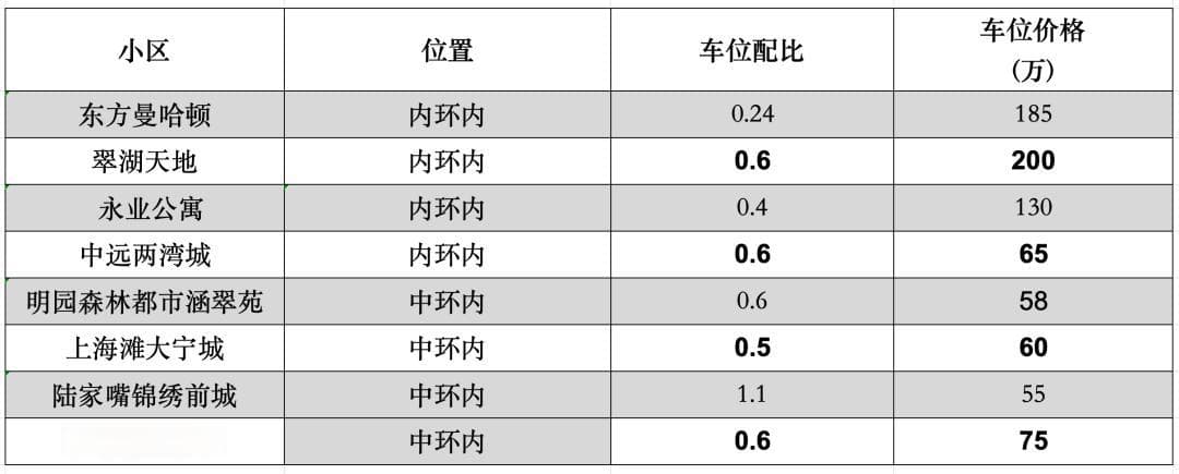 上海年轻人，开始“拒绝”买车位了