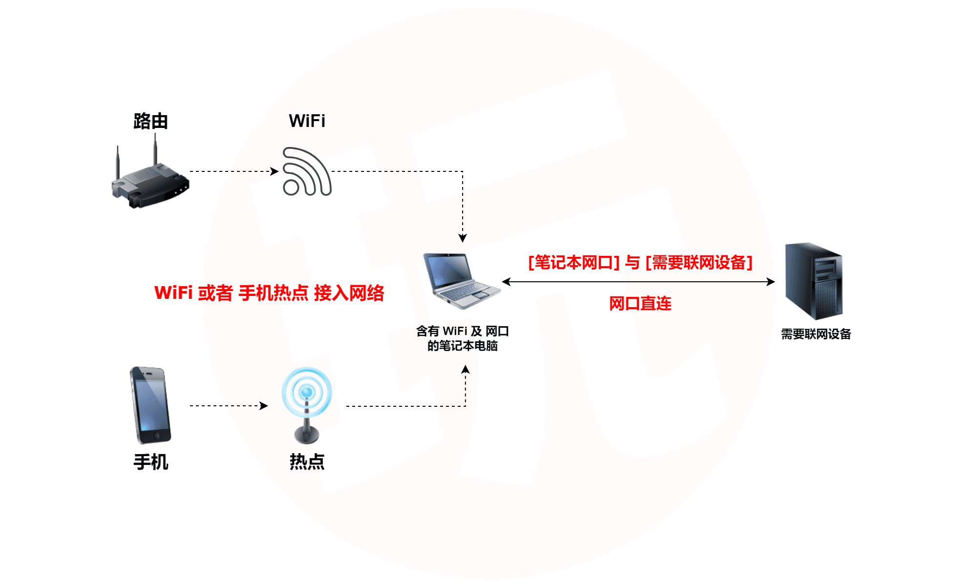 笔记本电脑通过网线直连实现设备共享上网
