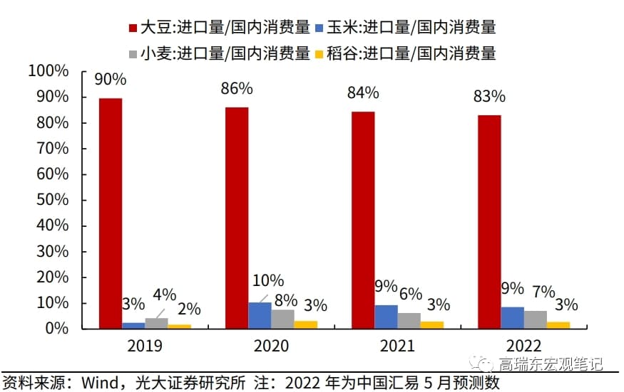全球粮价高涨如何影响中国通胀？