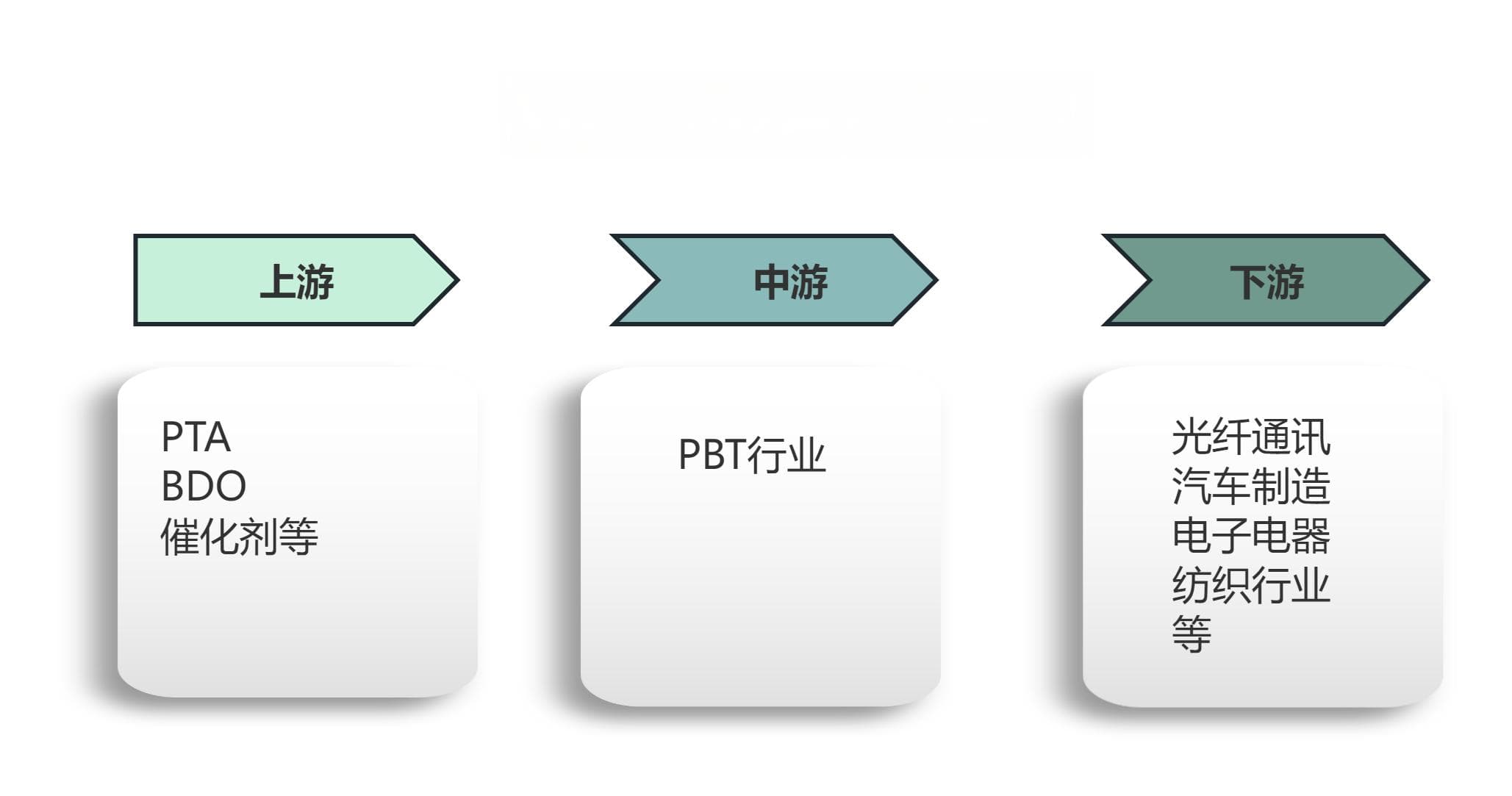 聚对苯二甲酸丁二酯（PBT）的基本性能与应用