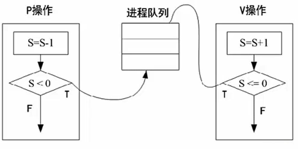 计算机系列之输入输出、中断、总线、可靠性、操作系统、进程管理、同步互斥