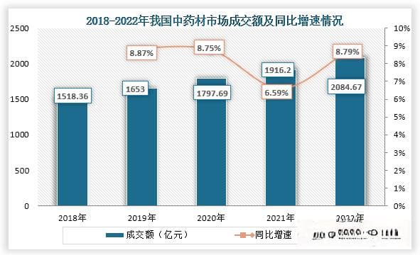 我国中药材行业：政策支持下成交额不断提高 资本市场热度逐渐回升
