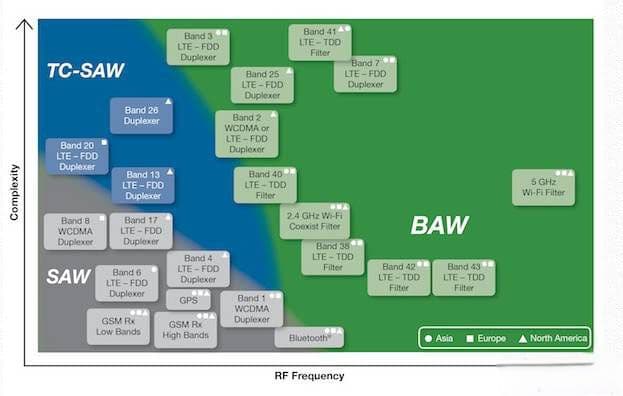 声表面波（SAW）滤波器和体声波（BAW）滤波器详细介绍