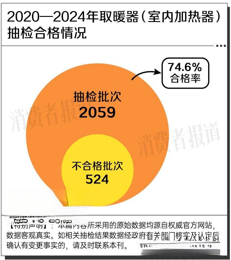 524批次取暖器抽检不合格：松下、奥普、康佳、先锋等上榜