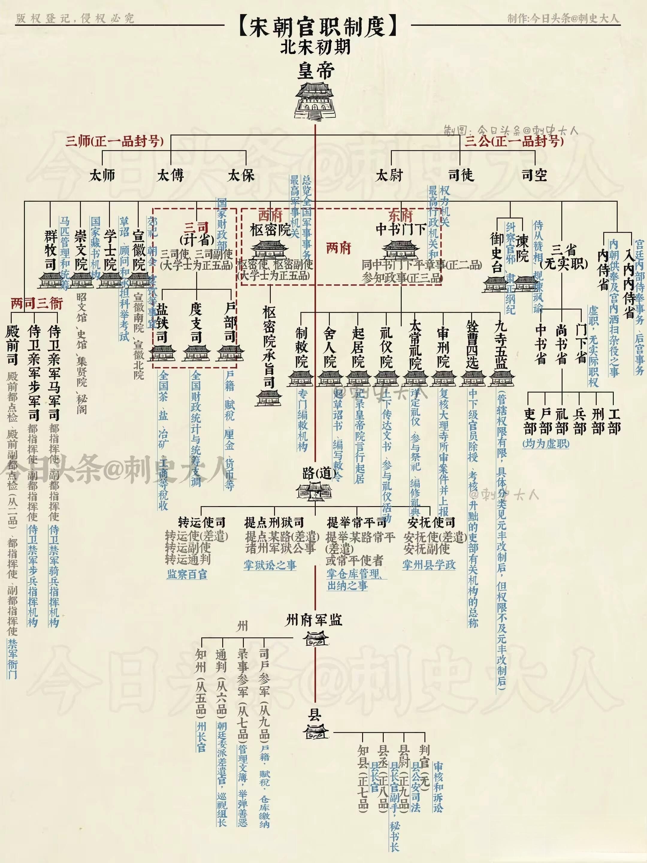 一张图读懂宋朝官职制度架构｜宋代官员品级解读