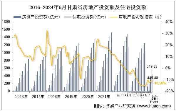 2024年6月甘肃省房地产投资、施工面积及销售情况统计分析