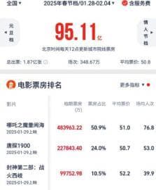 “成都造”《哪吒2》断层领跑