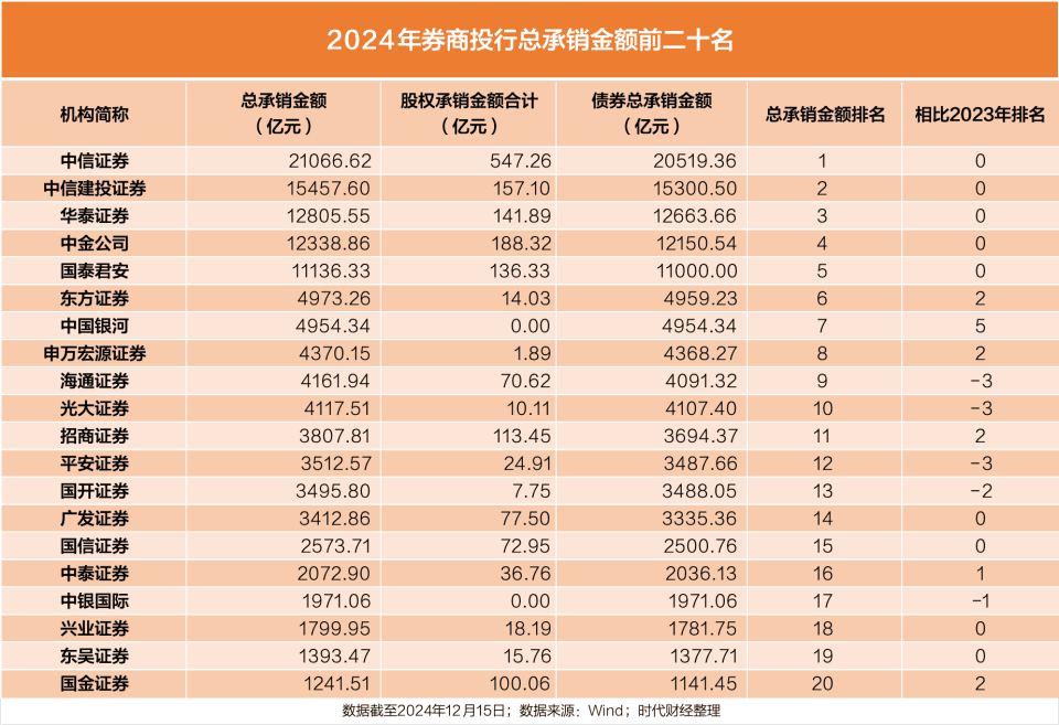 2024投行承销谁最强？“三中一华”与国泰君安稳住前五，中国银河靠债券逆袭