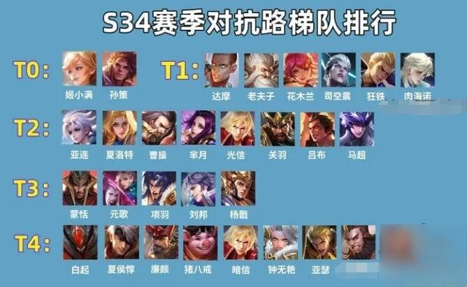 王者荣耀s34赛季对抗路英雄梯度排行 王者荣耀s34赛季对抗路英雄选择推荐