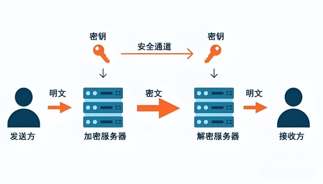 敏感数据加密处理的方法你知道多少？哪些场景需要用到数据加密？