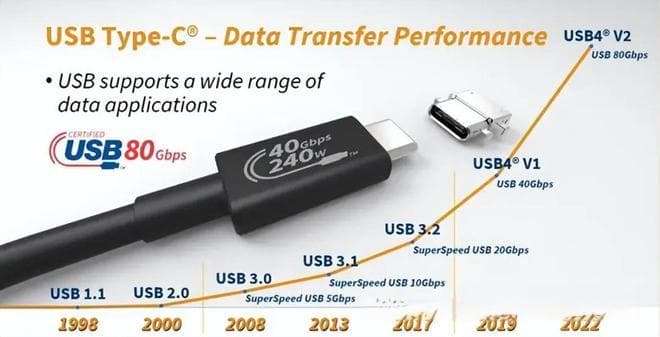 USB接口详解：从USB2.0到USB4，彻底搞懂接口命名混乱问题