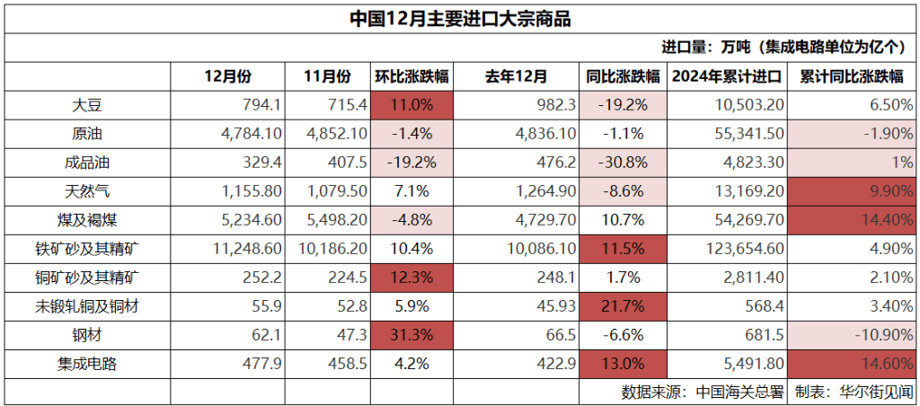 中国12月大宗商品进口量涨跌互现，铁矿石保持高位，煤炭、大豆全年进口量创新高