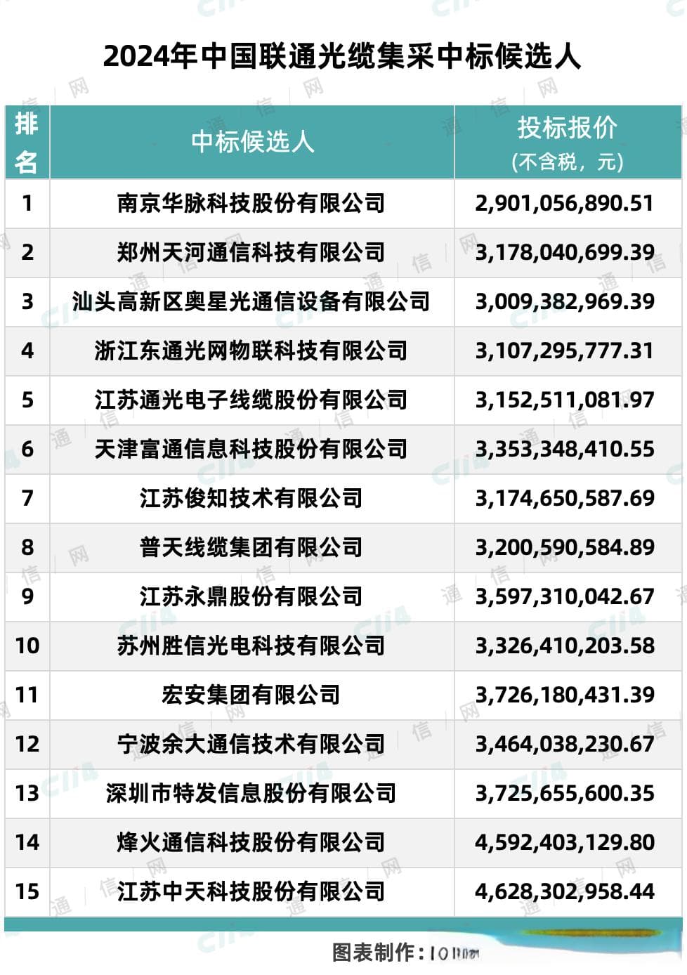 深度解析联通2024年光缆集采：价格博弈、格局大变、产业承压