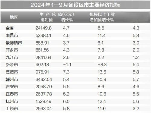 江西11个设区市前三季度经济数据出炉：鹰潭增速第一，宜春贡献最大增量