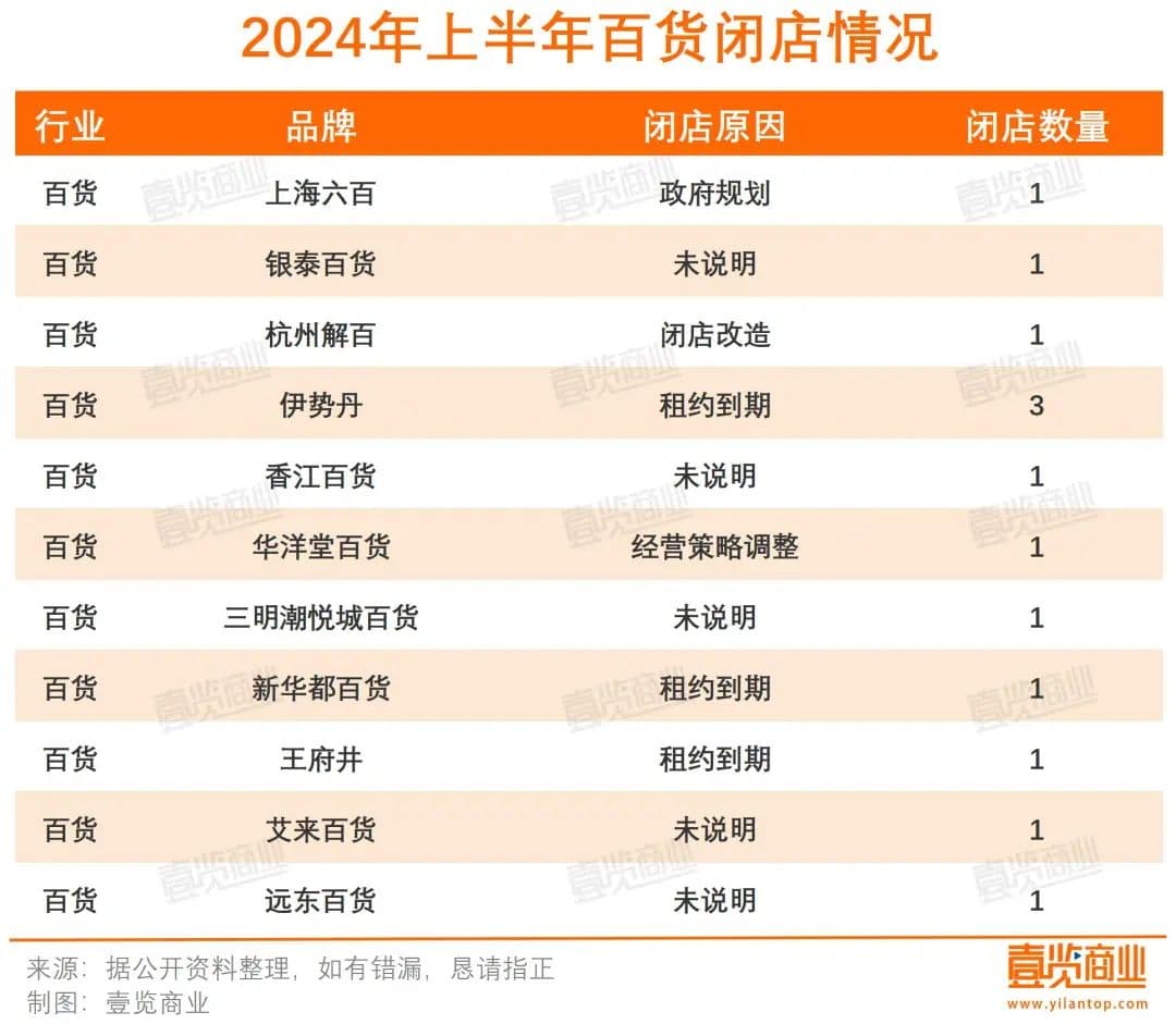 超7000家门店关闭，上半年实体店依旧在“渡劫”