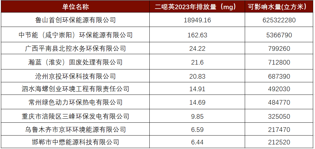 生活垃圾焚烧企业一年排放多少二噁英？