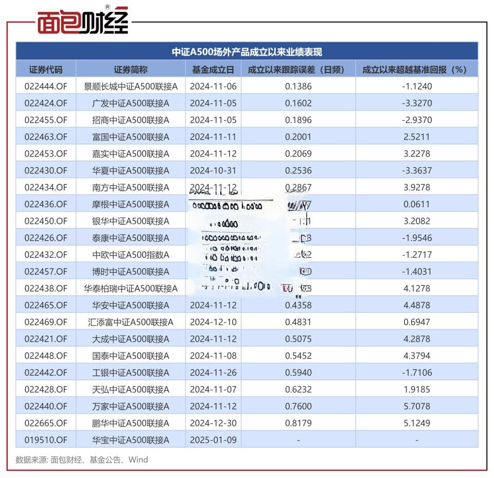 中证A500ETF市场全景扫描：50余只产品竞相角逐，1400亿规模谁主沉浮？