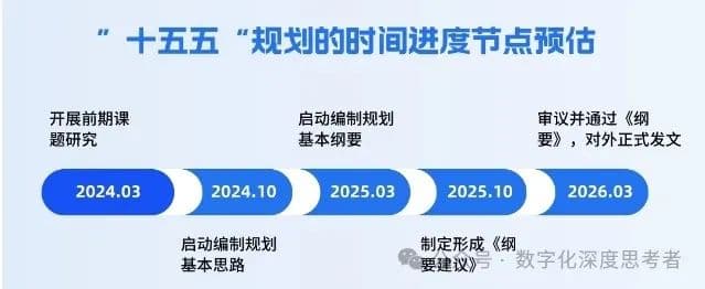 十五五规划：新一轮数字化规划和数字化转型成熟度评估
