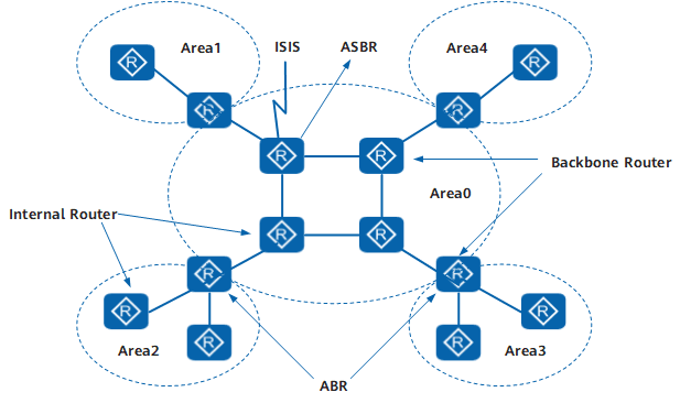 OSPFv3基本原理