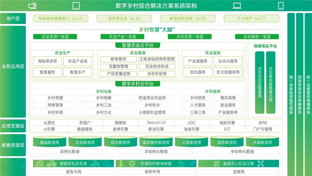 智慧数字乡村系统建设方案