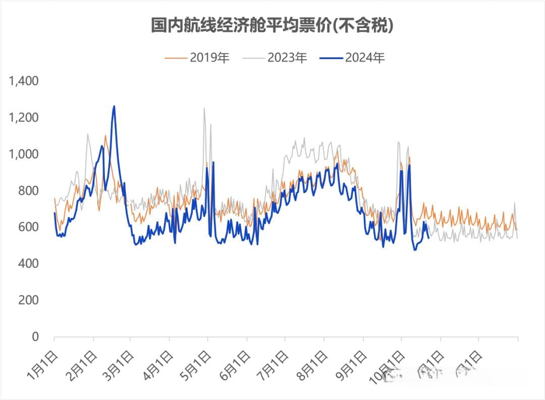 买机票，越来越便宜了？