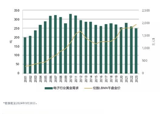 人工智能将如何影响黄金需求？