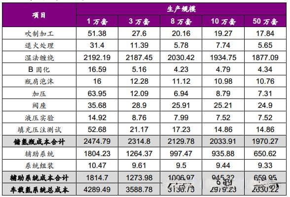 【技术干货】碳纤维高压储氢气瓶系列专题论述：国内外高压储氢瓶行业分析