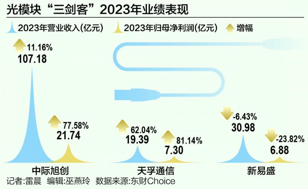 光模块“三剑客”业绩分化