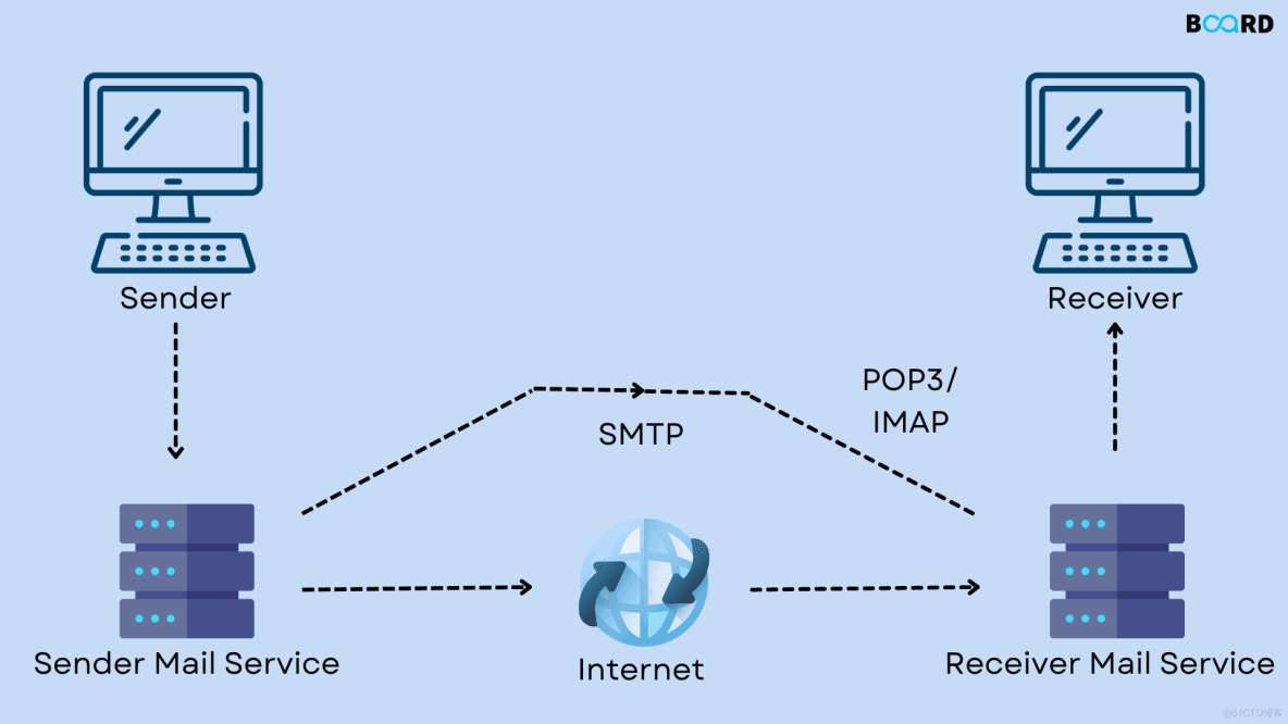 什么是简单邮件传输协议 （SMTP）？带你一起了解下