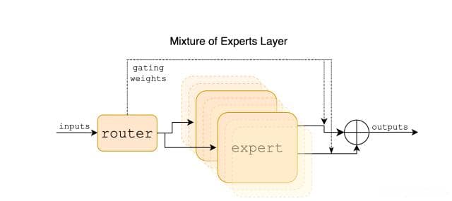 混合专家模型（Mixture of Experts, MoE）全梳理