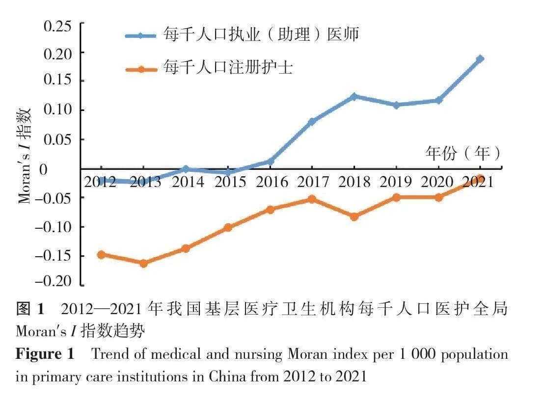 我国省间基层医疗卫生机构医护资源分布特征研究