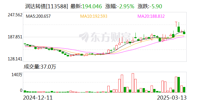 可转债开盘分化 润达转债大涨15%