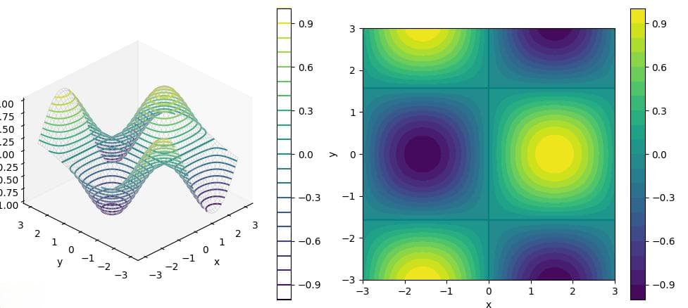偏导数的可视化：以f(x, y) = sin(x) * cos(y)为例