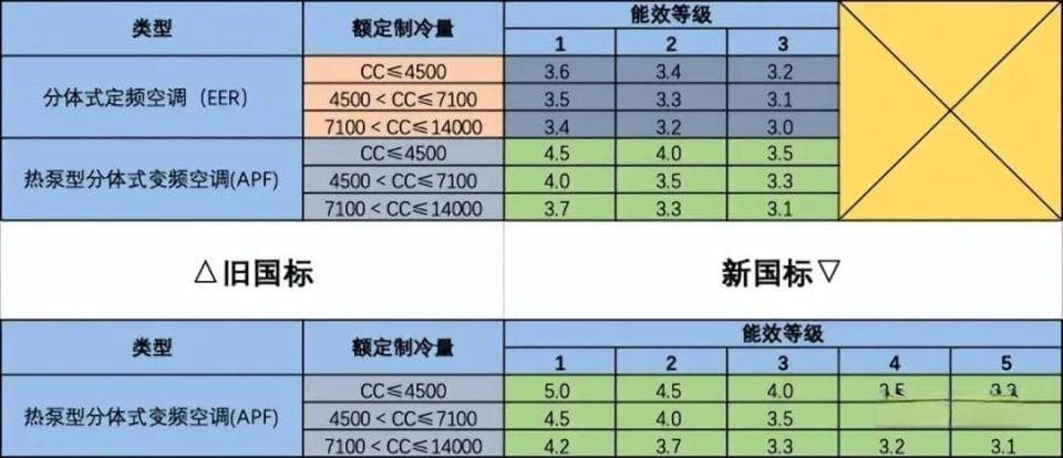 空调一级能效比三级能效省多少电？新国标来啦，耗电量一算便知