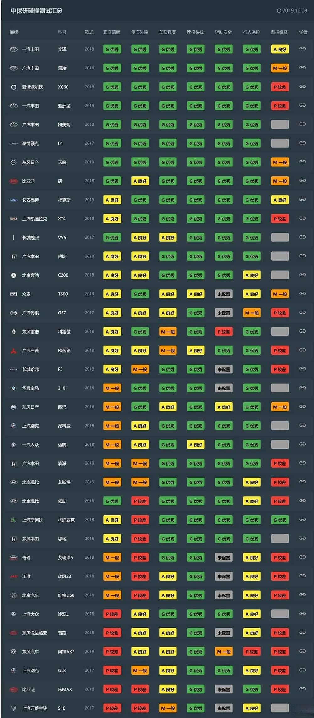 中保研C-IASI公布36款车型碰撞结果，日系最大赢家，比亚迪真争气