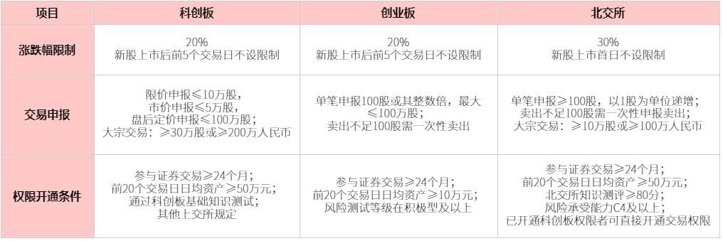 科创板、创业板、北交所股票的区别，看这一篇就够了！