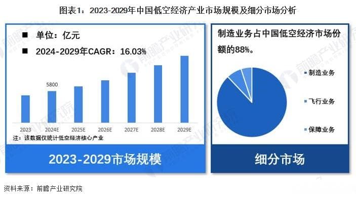 2024年中国低空经济行业市场规模达5800亿元，低空制造份额占比达88%