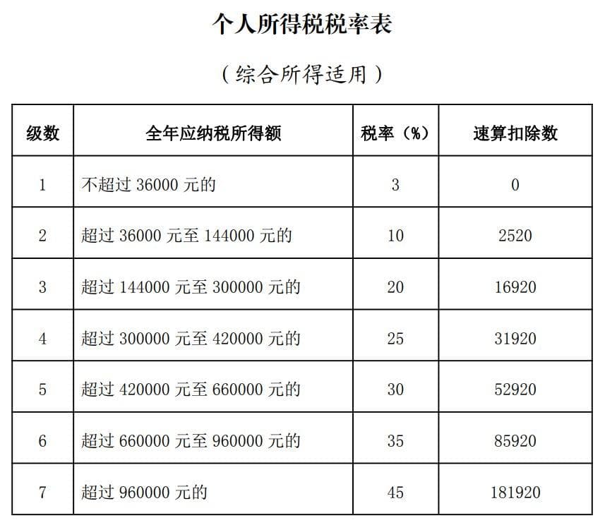 深圳市个人所得税计算方法(税率表)