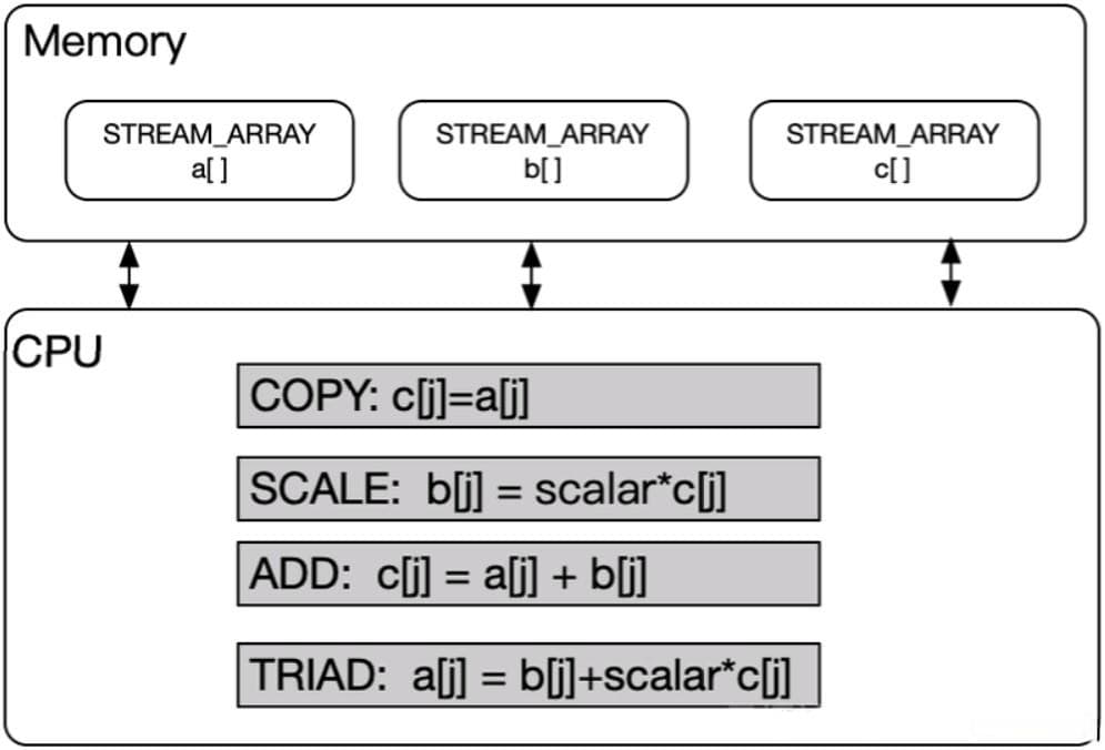Stream内存性能测试工具使用指南