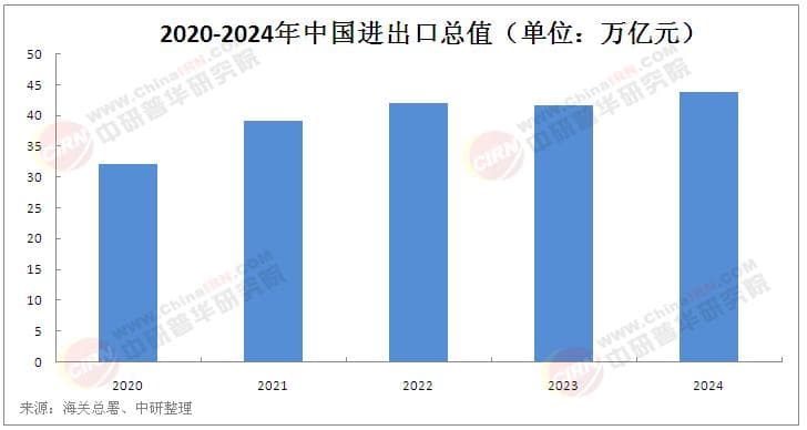 2025年中国对外贸易行业发展模式分析及投资前景展望