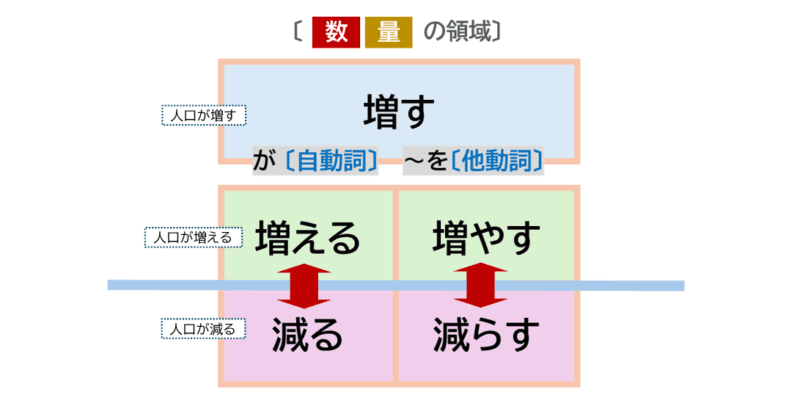 日语词汇「増す」「増える」「増やす」「減る」「減らす」用法详解